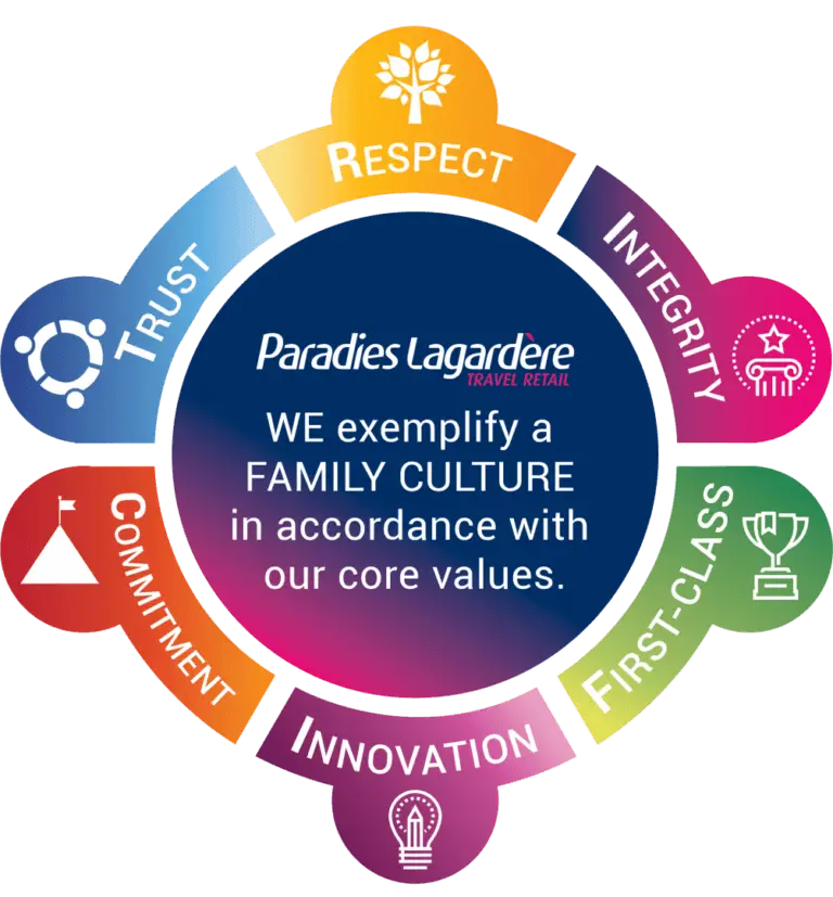 Paradies Lagardère values graphic